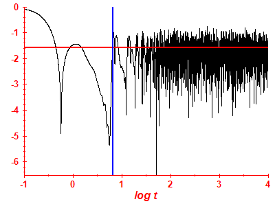 Survival probability log